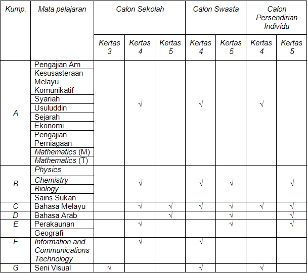 Pelaksanaan Kerja Kursus Portal Rasmi Majlis Peperiksaan Malaysia Mpm